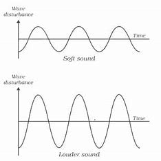 the-loudness-of-a-sound-is-related-to-the-_________-of-the-vibration-that-produces-the-sound.