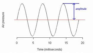 the-loudness-of-a-wave-is-related-to-its