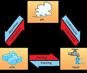how-is-energyrelated-to-the-change-of-state-represented-by-the-model