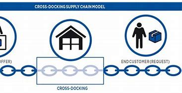cross-docking-is-most-closely-related-to