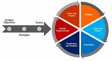 14.-nims-is-applicable-to-all-stakeholders-with-incident-related-responsibilities.