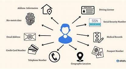 having-your-personally-identifiable-information-compromised-is-most-closely-related-to