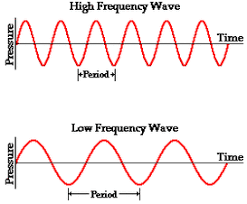 the-pitch-of-sound-is-most-closely-related-to